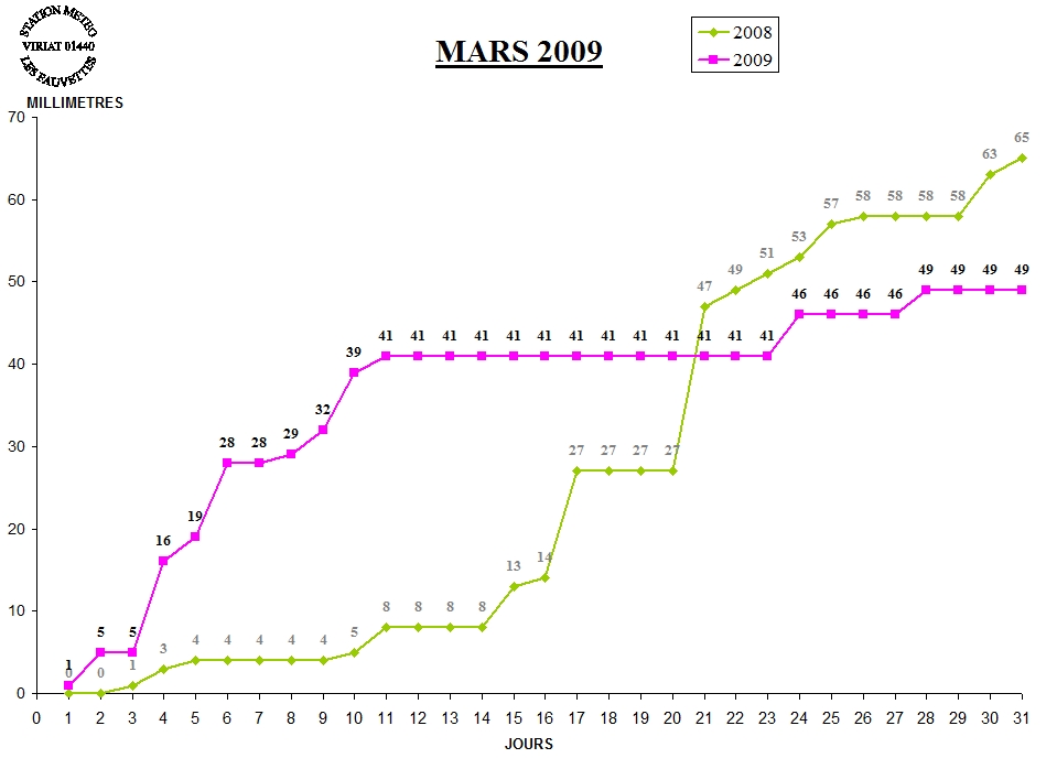 GRAPH PLUIE 03-09.jpg